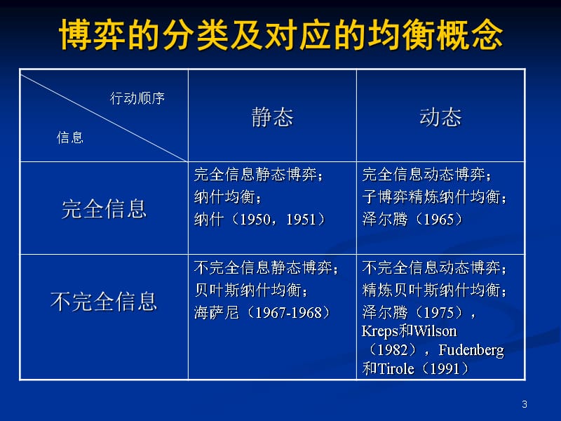 中级微观经济学 博弈论培训讲学_第3页