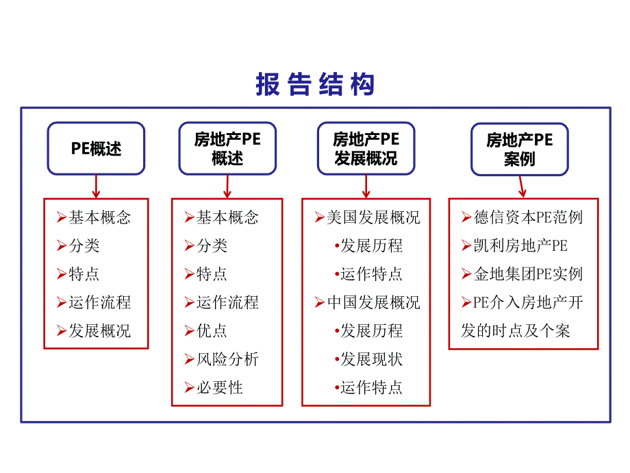 房地产PE深度解析课件_第2页