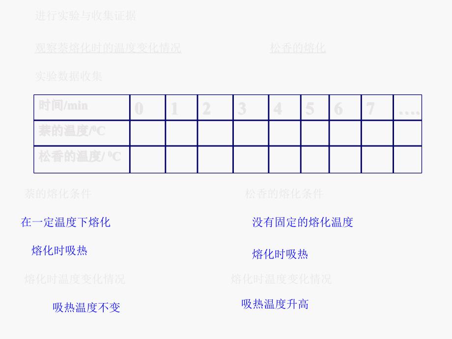 人教版物理八年级上册熔化和凝固　探究_第4页