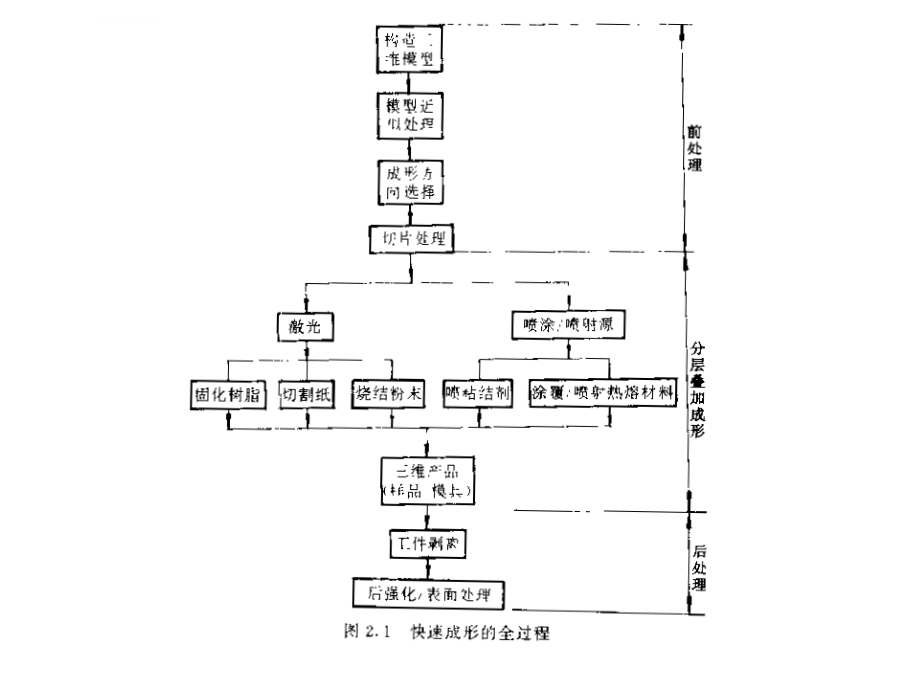 快速成形前处理课件_第3页