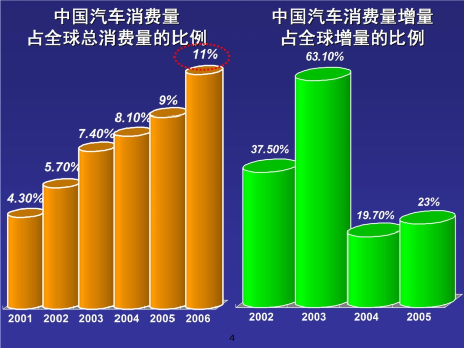 柳州2010年汽车市场形势分析与预测知识分享_第4页