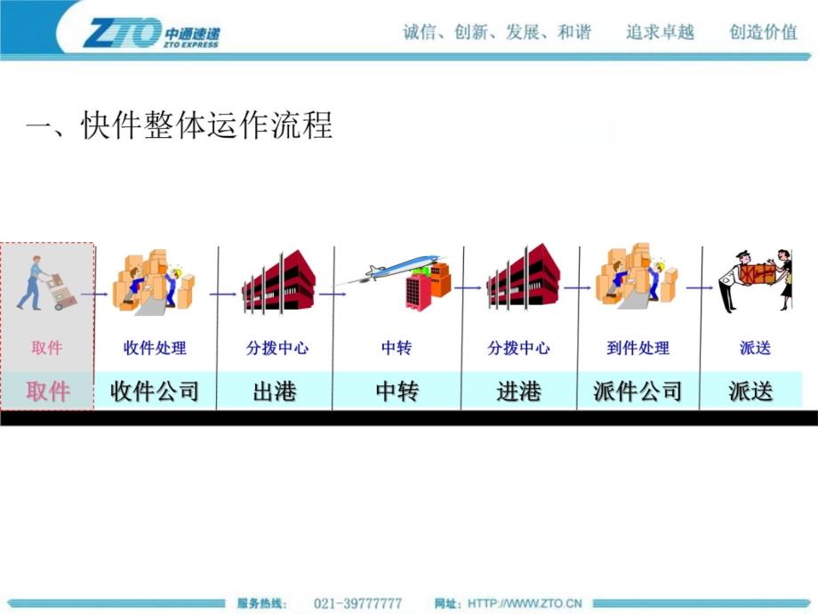 快递业务员快件收派培训资料教程_第4页