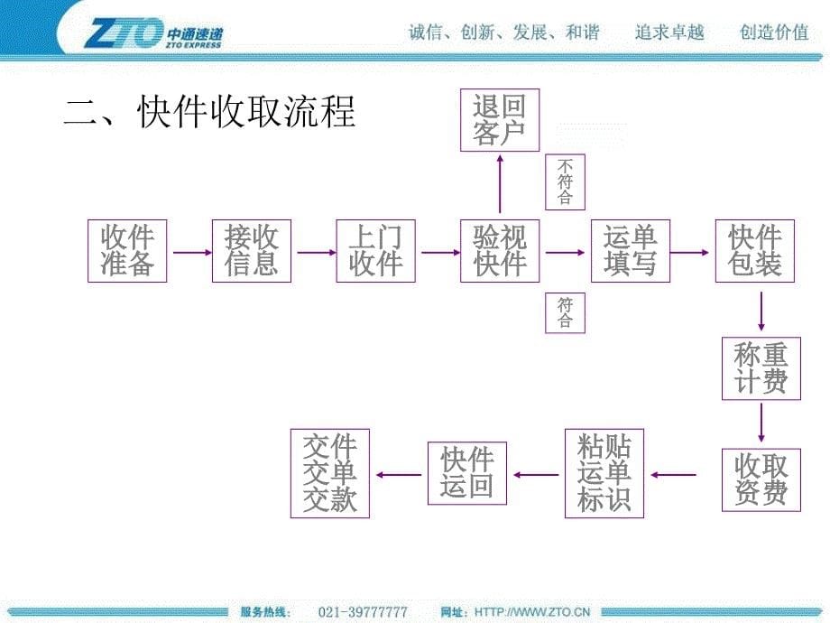 快递业务员快件收派培训资料教程_第5页