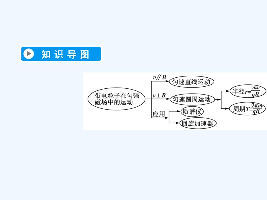 2017-2018学年高中物理 第三章 磁场 6 带电粒子在匀强磁场中的运动 新人教版选修3-1(1)_第3页