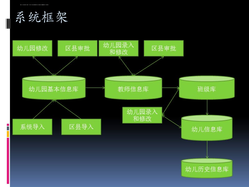 幼儿园信息管理系统培训2011课件_第3页