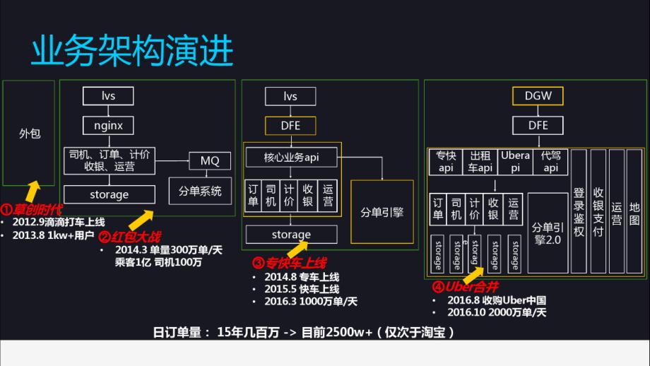 滴滴出行平台的高可用架构_第4页