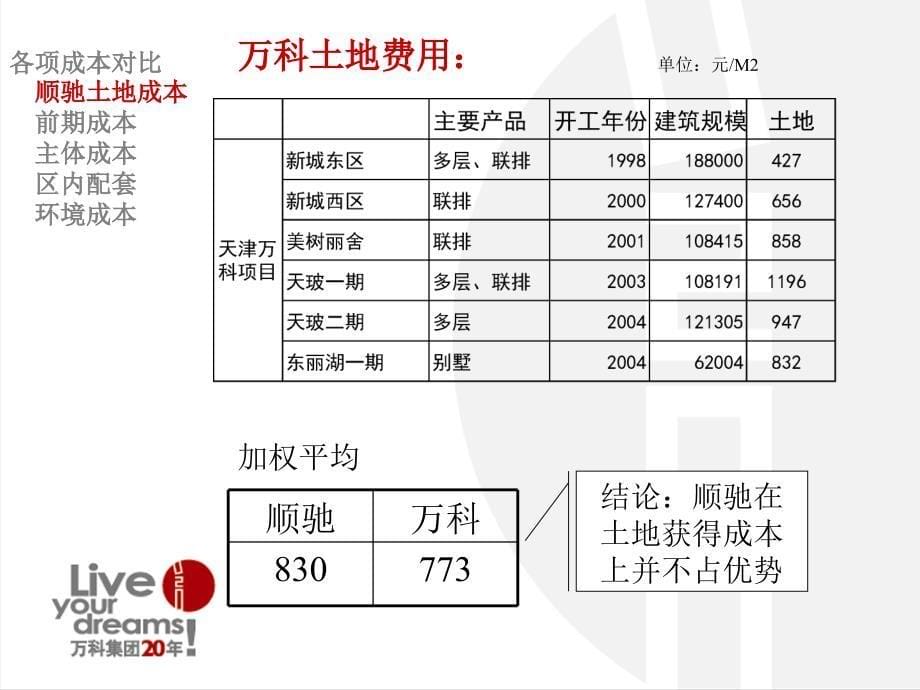 万科对顺驰公司成本分析电子教案_第5页