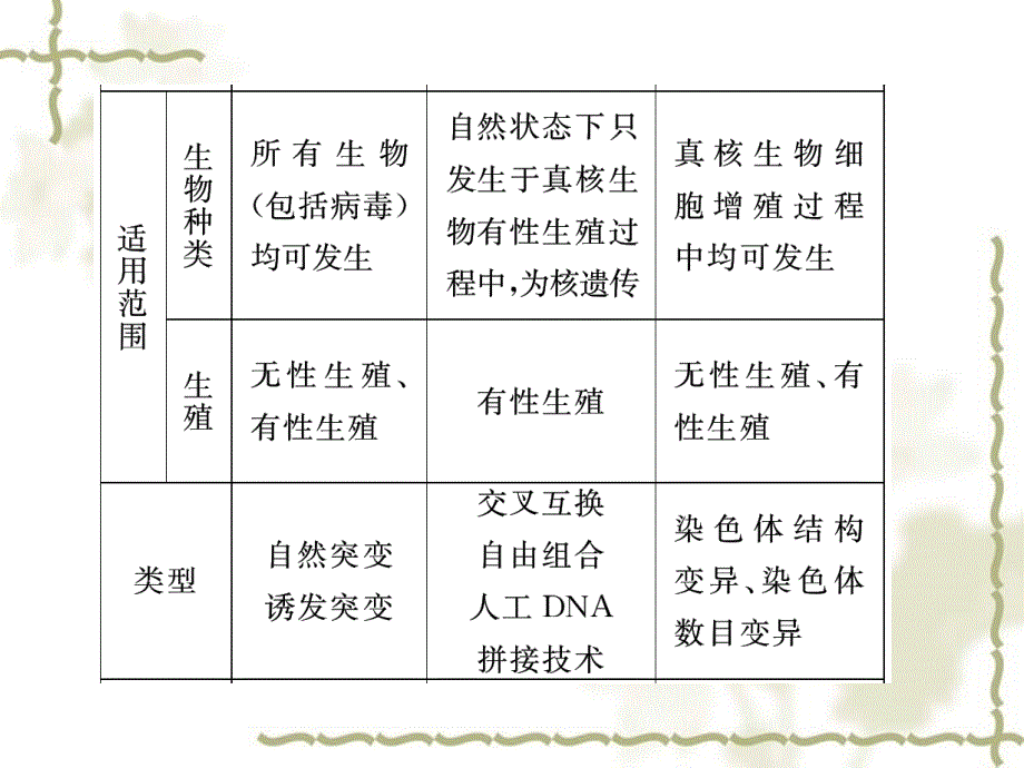 2012届高考生物二轮专题复习 变异、育种与进化课件_第3页