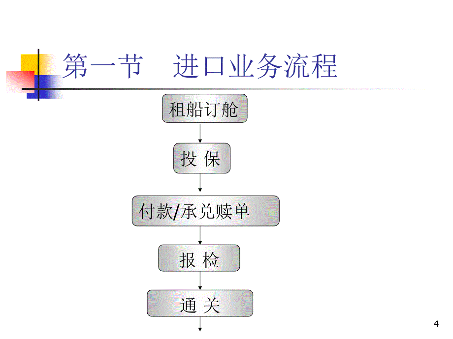 12第十二章进口业务流程和核算精编版_第4页