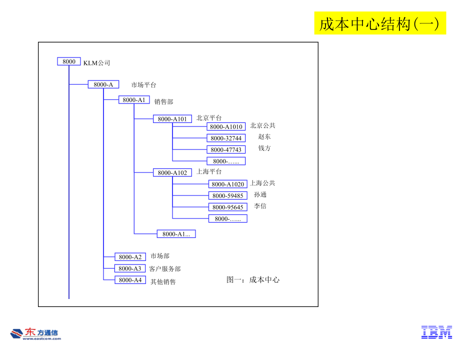 【企业E化】ERP责任会计精编版_第4页