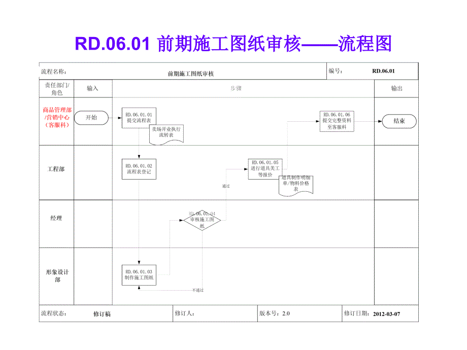 业务流程岗位职责精编版_第3页