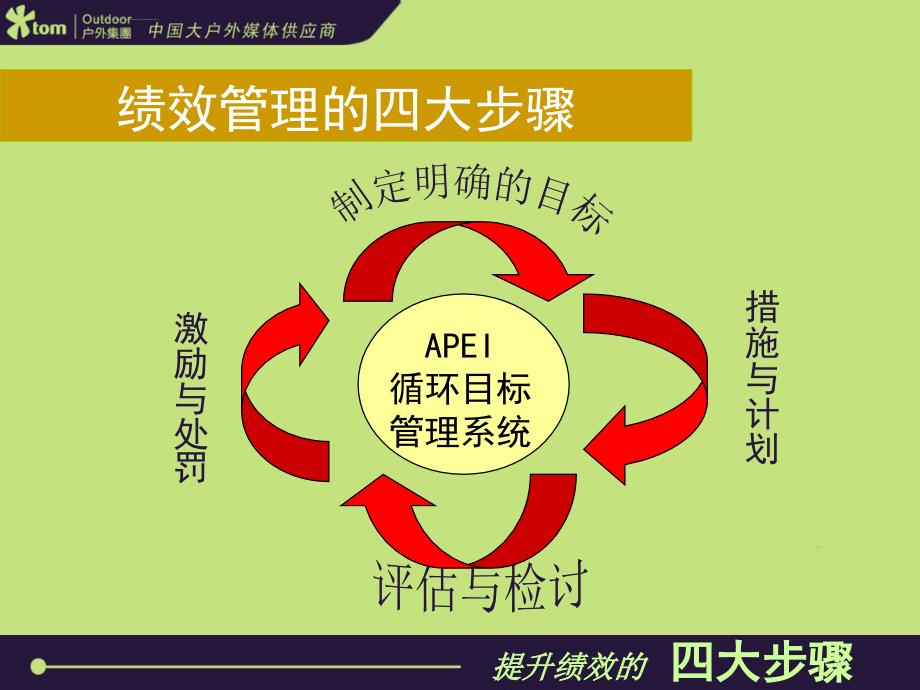 提升绩效的四大方法课件_第2页