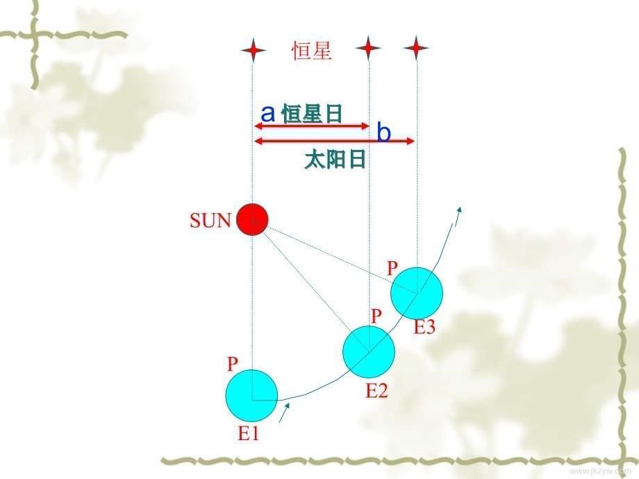 2012秋学期高中地理 地球的运动2教学参考课件 新人教版必修1_第5页