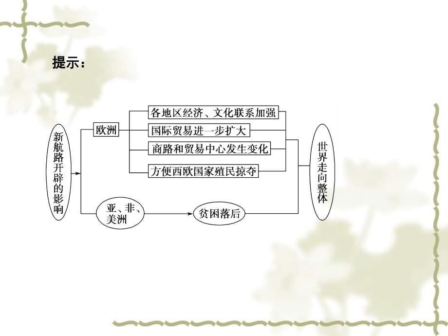 2012届高三历史三轮回归教材 开辟新航路和殖民扩张与世界市场的拓展复习课件_第5页