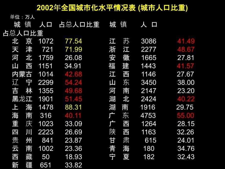 专题21城市化复习课程_第5页