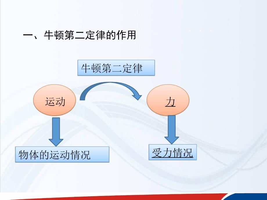 高中物理人教必修1课件第四章牛顿运动定律4.6用牛顿运动定律解决问题一1_第3页