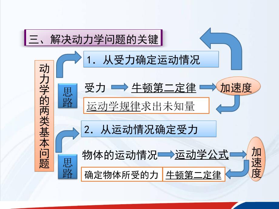 高中物理人教必修1课件第四章牛顿运动定律4.6用牛顿运动定律解决问题一1_第4页