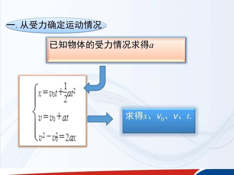 高中物理人教必修1课件第四章牛顿运动定律4.6用牛顿运动定律解决问题一1_第5页