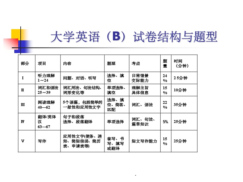 大学英语B级统考考试题型ppt课件_第2页