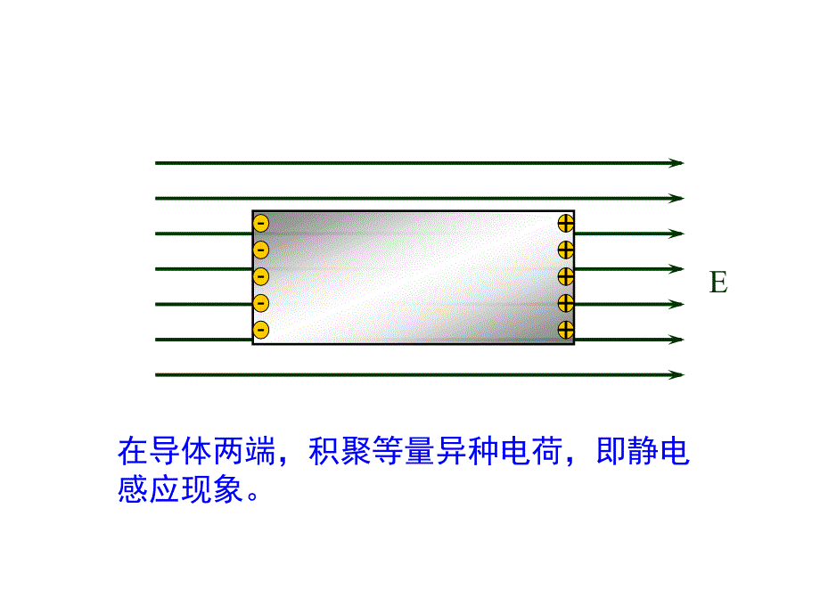 高二物理人教选修31同课异构课件第一章第七节静电感应现象的应用2_第4页