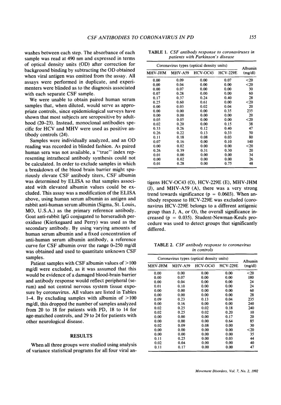 1992 Cerebrospinal fluid antibodies to coronavirus in patients with Parkinson_s disease_第3页