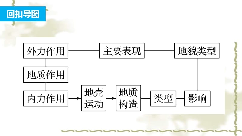 2016届高三地理二轮复习 专题一 回扣基础必须突破的26个微专题13 地质作用课件_第2页