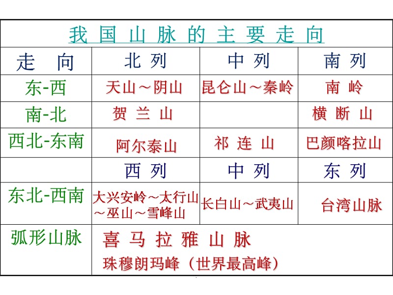 初二地理 山脉图ppt课件_第4页