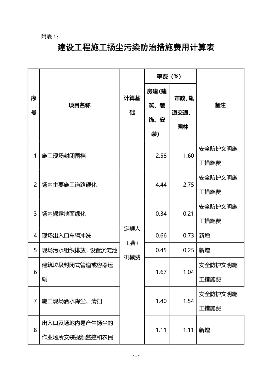 扬尘污染防治措施费用计算表（2020年7月整理）.pdf_第1页