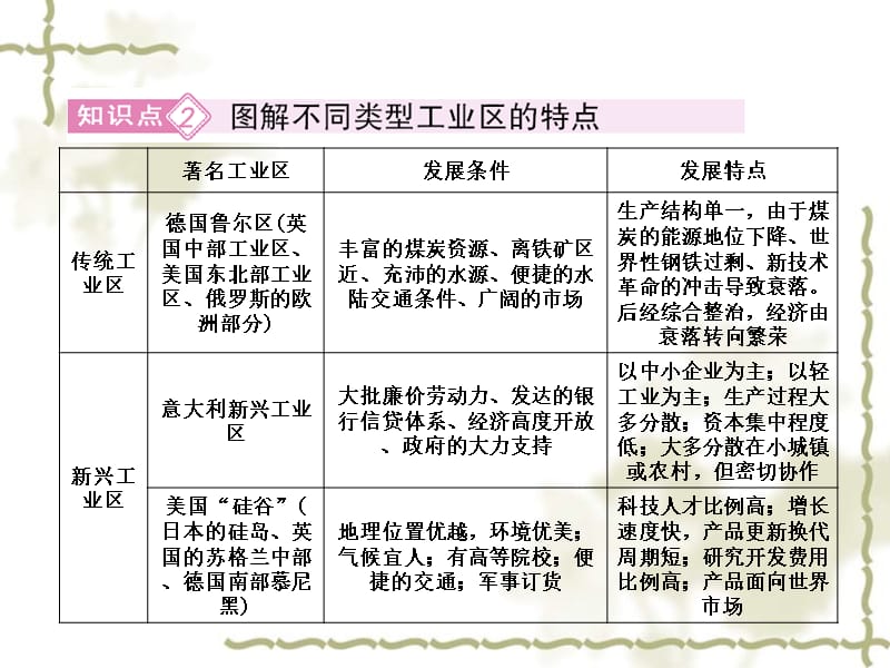 2011《走向高考》高中地理一轮总复习 第二部分1-4 工业地域的形成和主要工业地域类型课件_第5页