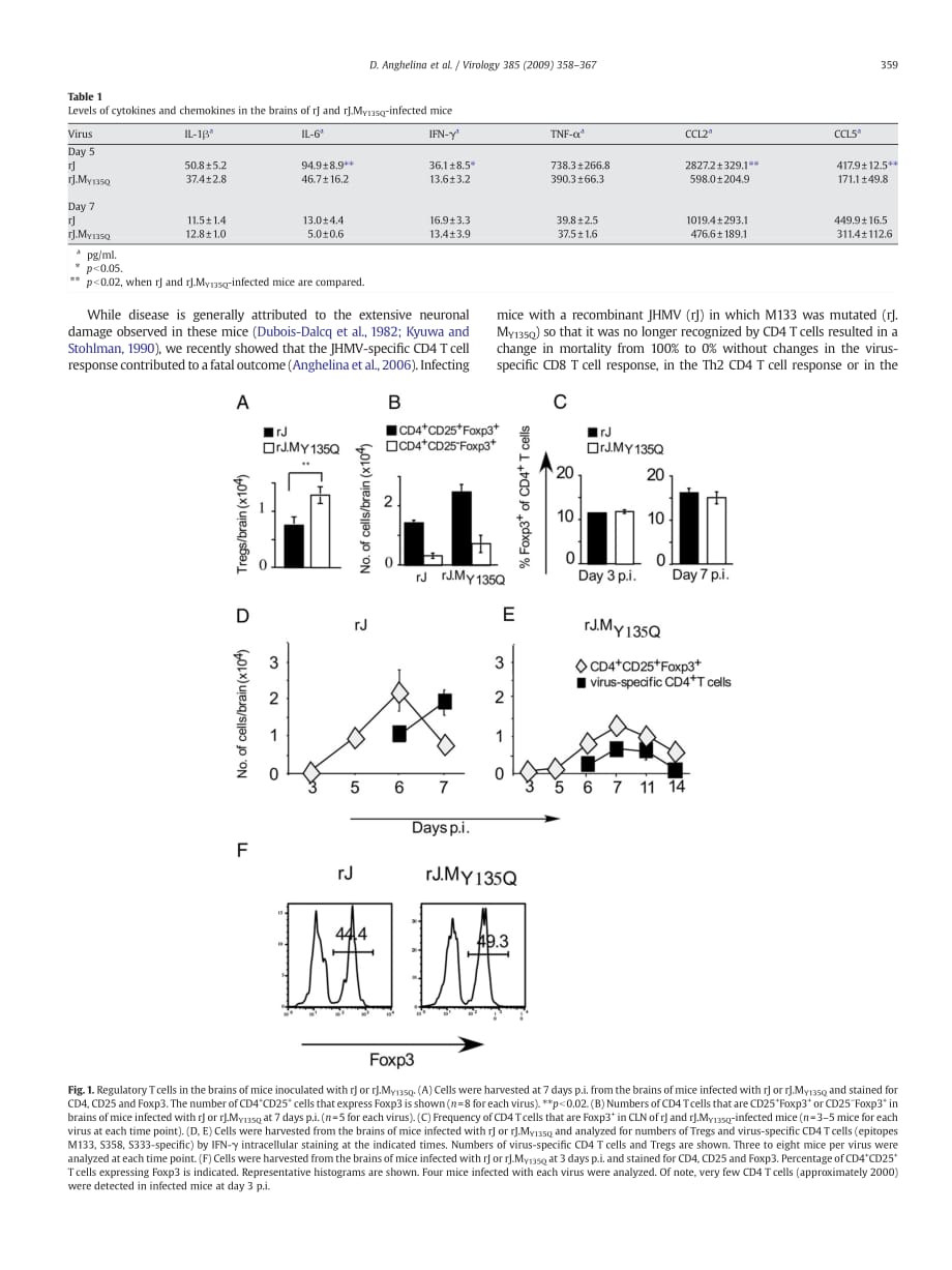 2009 Role of regulatory T cells in coronavirus-induced acute encephalitis_第2页