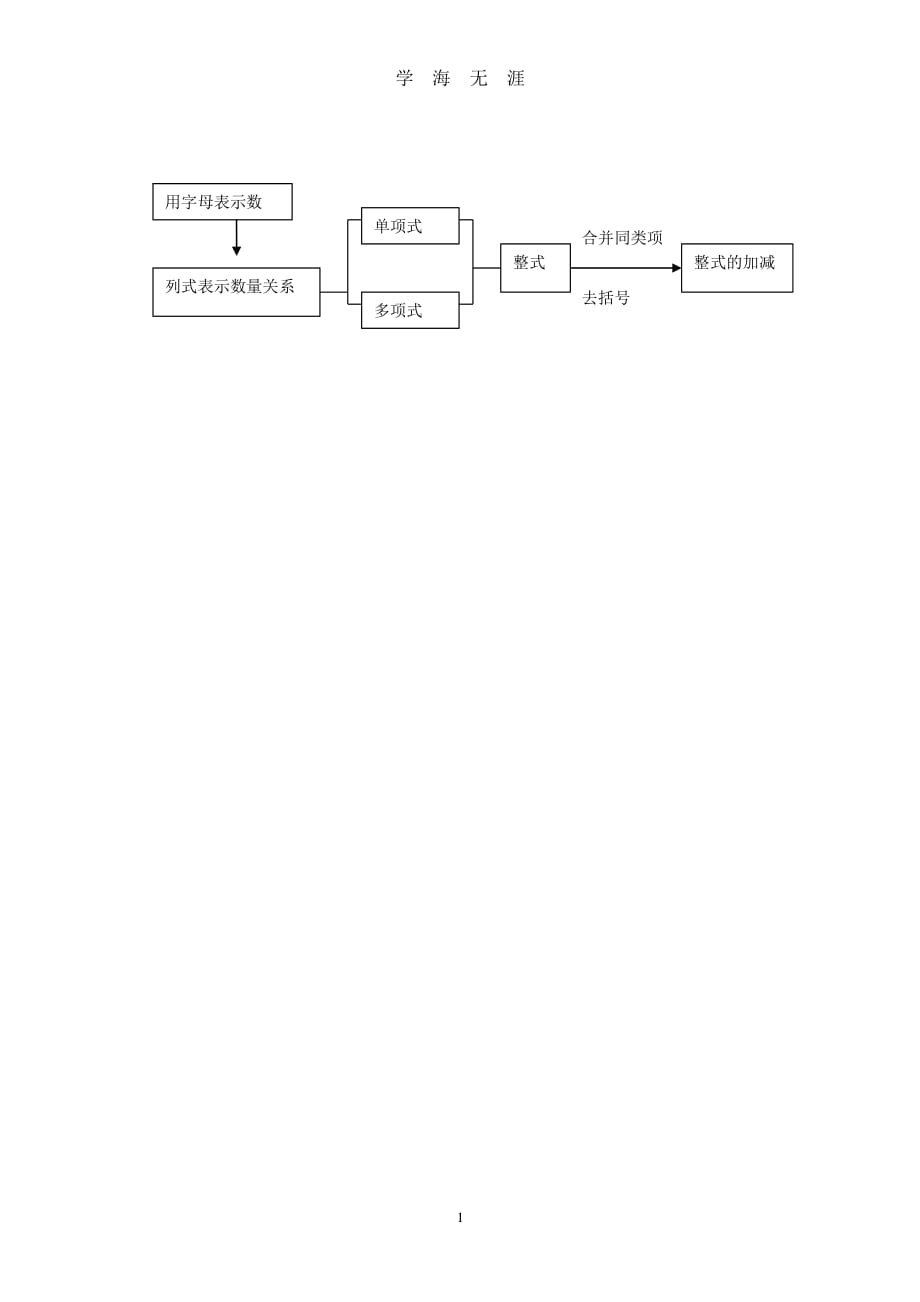 《整式的加减》主题单元思维导图（2020年7月整理）.pdf_第1页