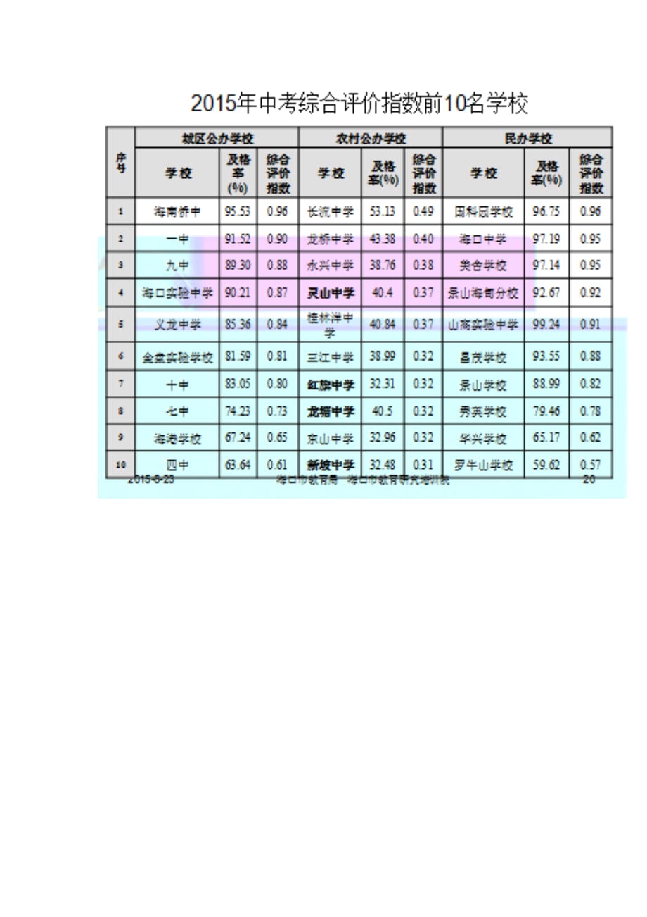 海南历年中考综合指数前十名学校_第2页