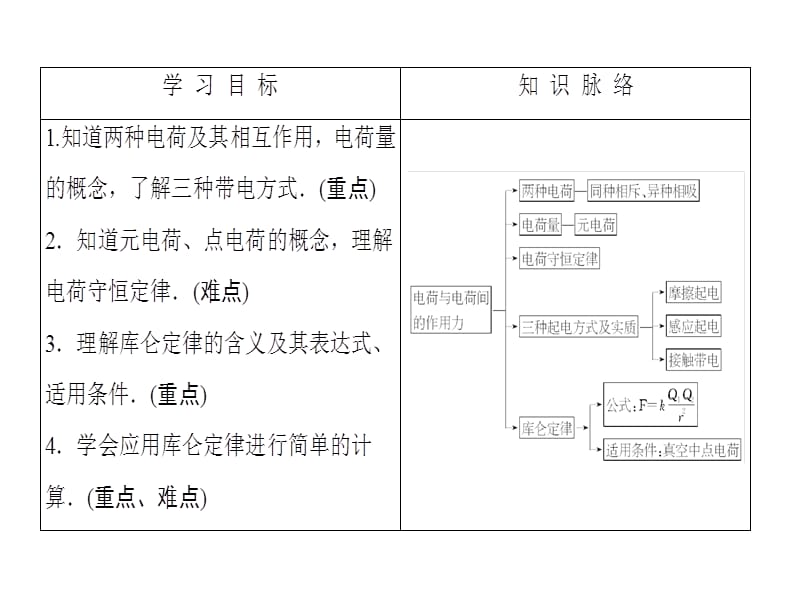 高中物理人教选修11课件第一章电场电流1_第2页