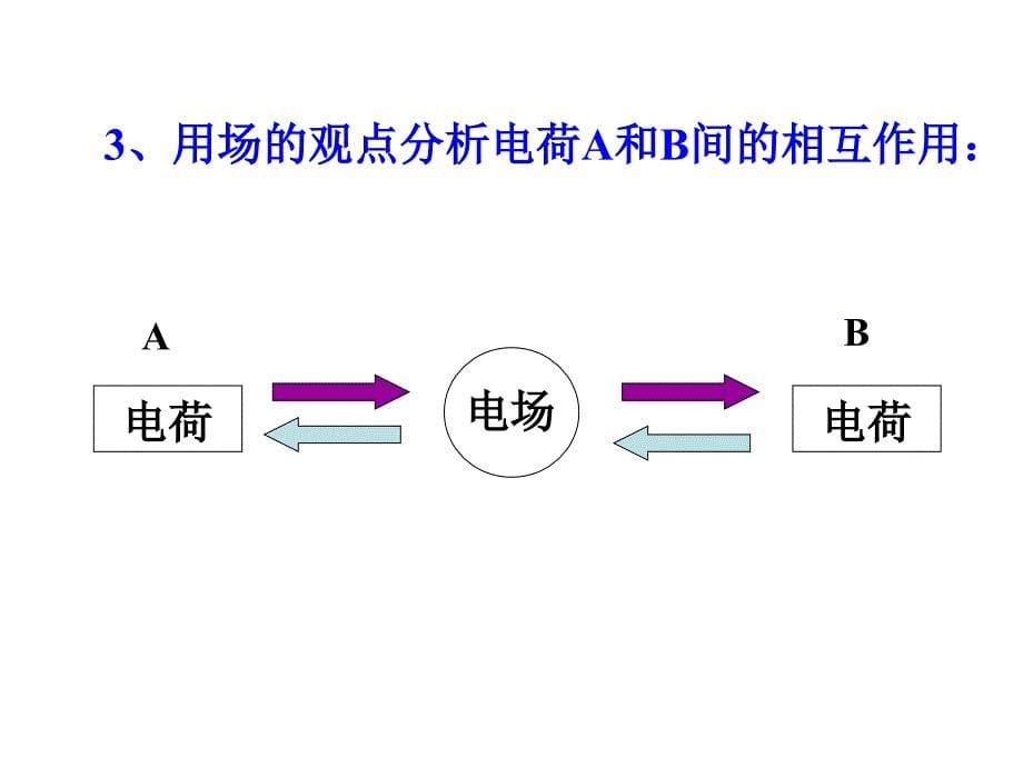 安徽省高中物理人教课件选修311.3电场强度2_第5页