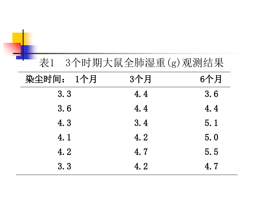 方差分析第一部分课件_第3页