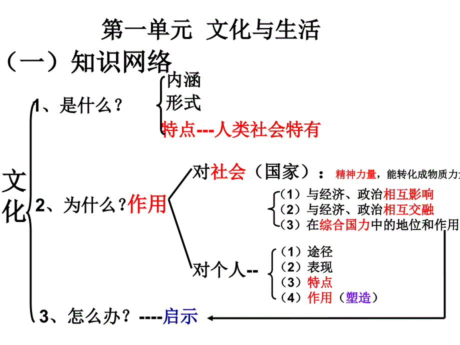 文化生活复习ppt课件_第3页