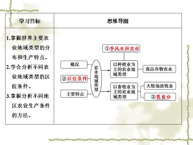 2017年高考地理一轮复习 第七章 生产活动与地域联系 第一节 农业区位因素与地域类型（第2课时）世界主要农业地域类型课件 中图版_第2页