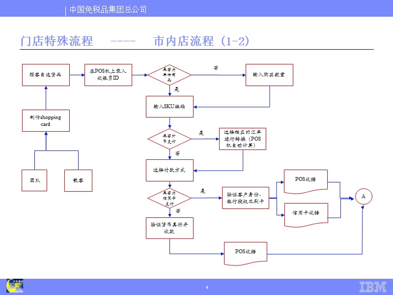 业务流程和相关系统需求-零售精编版_第4页