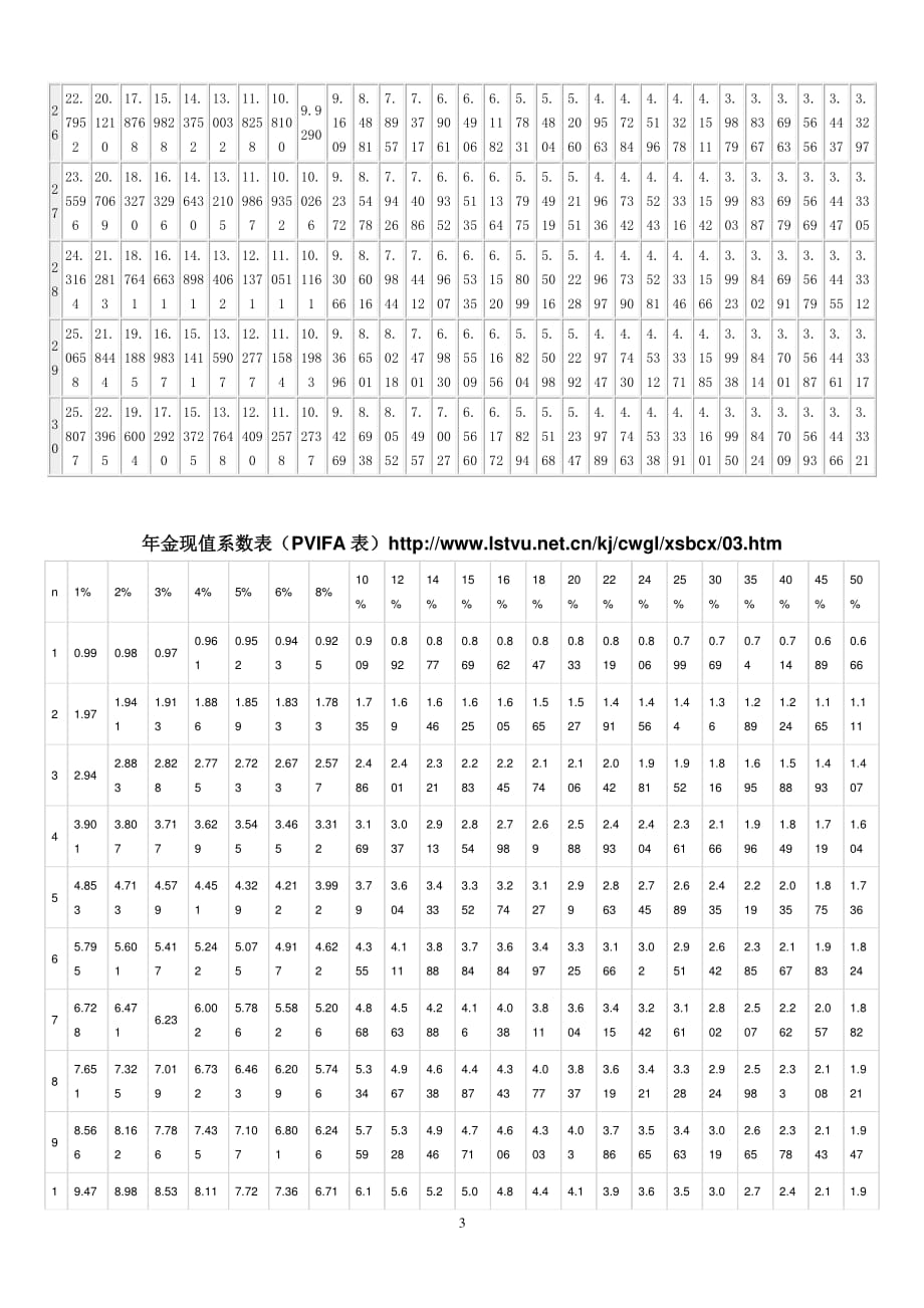 年 金 现 值 系 数 表（2020年7月整理）.pdf_第3页