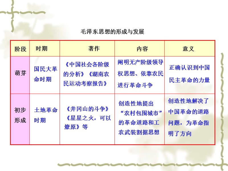 2017-2018学年高中历史 专题四 20世纪以来重大思想理论成果 4.2 毛泽东思想的形成与发展知识表格素材 人民版必修3_第1页