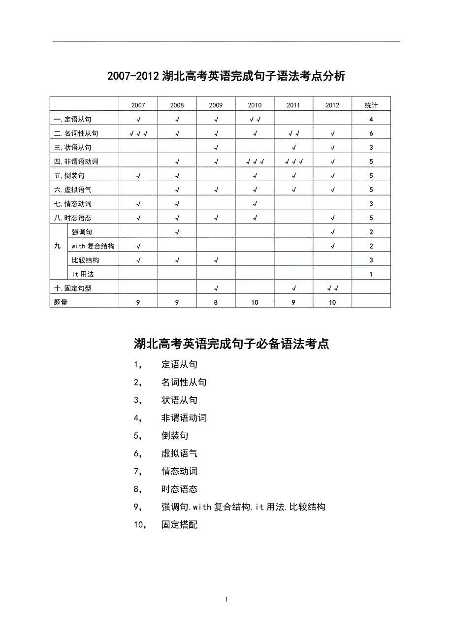 武汉华英艺考艺术生文化全国高考英语语法考点简_第1页