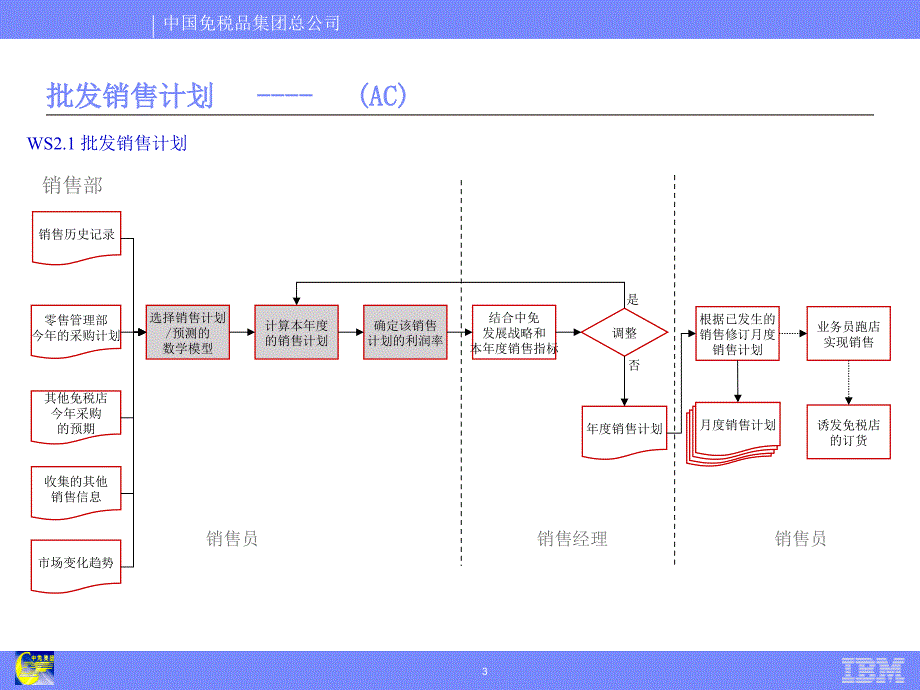 业务流程和相关系统需求-销售精编版_第3页