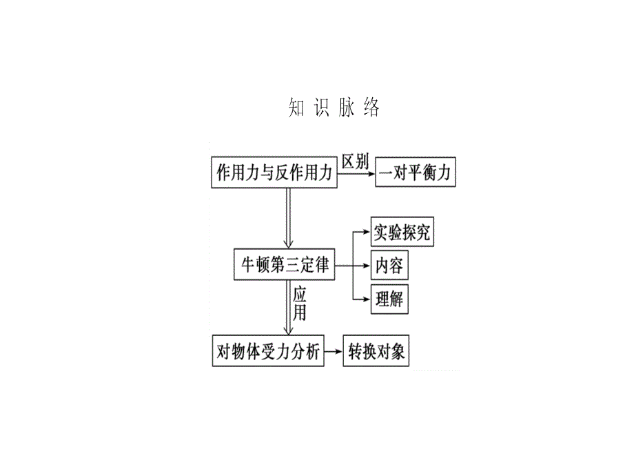 高中物理人教必修一课件第四章牛顿运动定律5_第3页