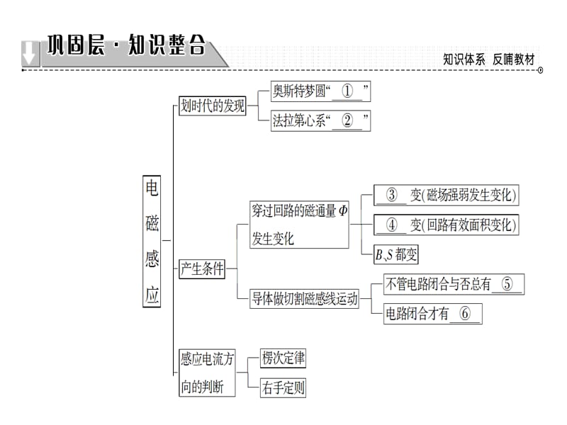 高中物理人教选修32课件第四章电磁感应章末分层突破_第2页