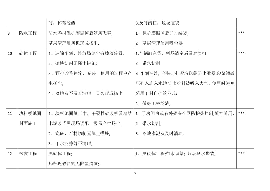 扬尘污染源识别与防治措施（2020年7月整理）.pdf_第3页