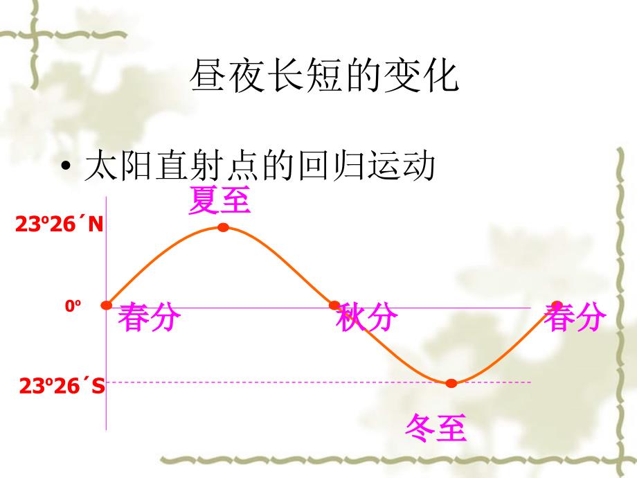 2012高中地理 1.3 地球运动课件39 湘教版必修1_第2页