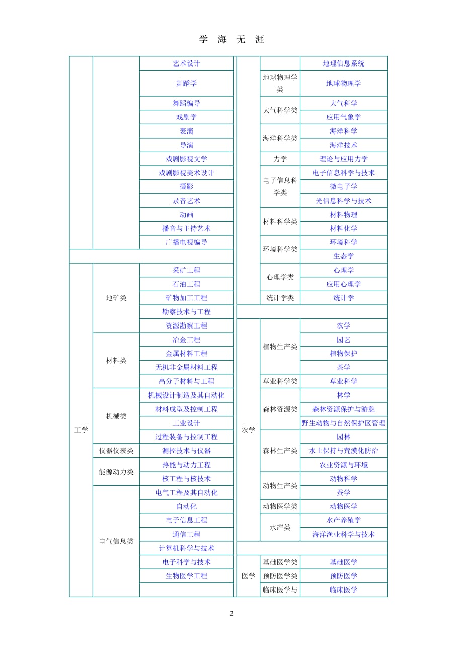 本科专业类别对照表（2020年7月整理）.pdf_第2页