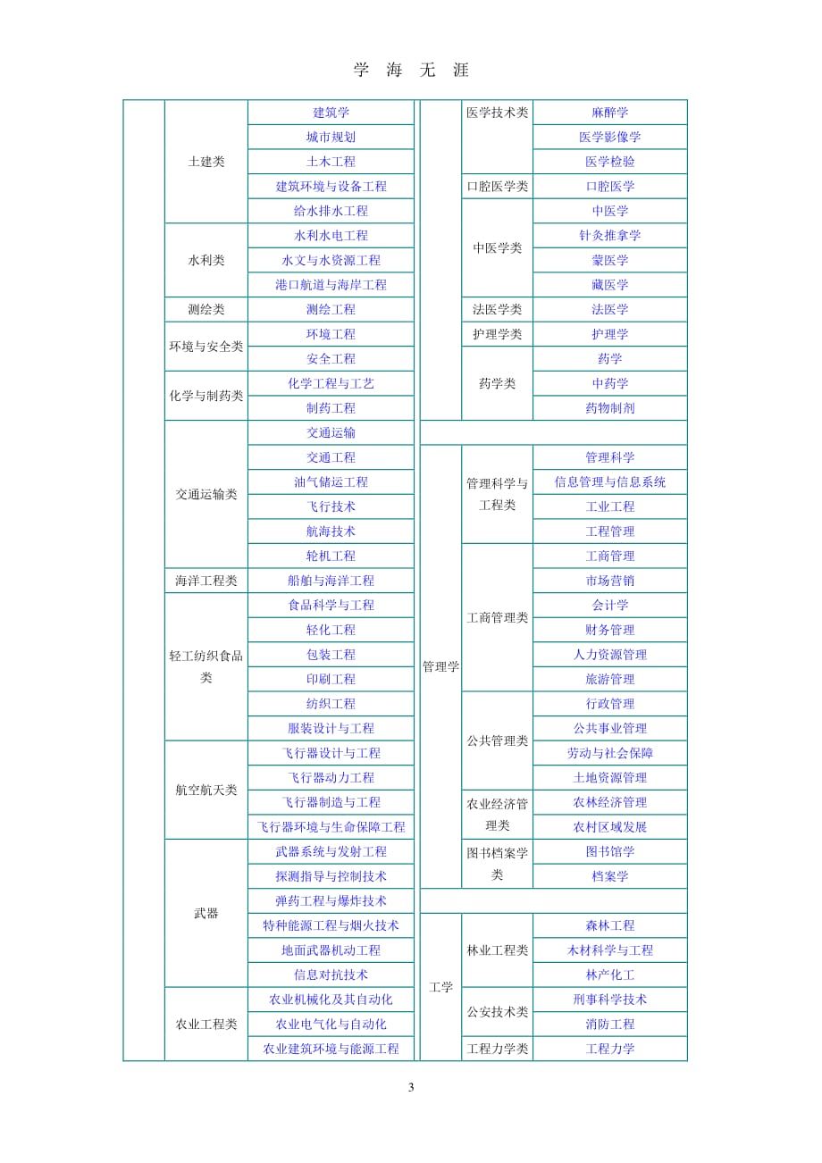 本科专业类别对照表（2020年7月整理）.pdf_第3页