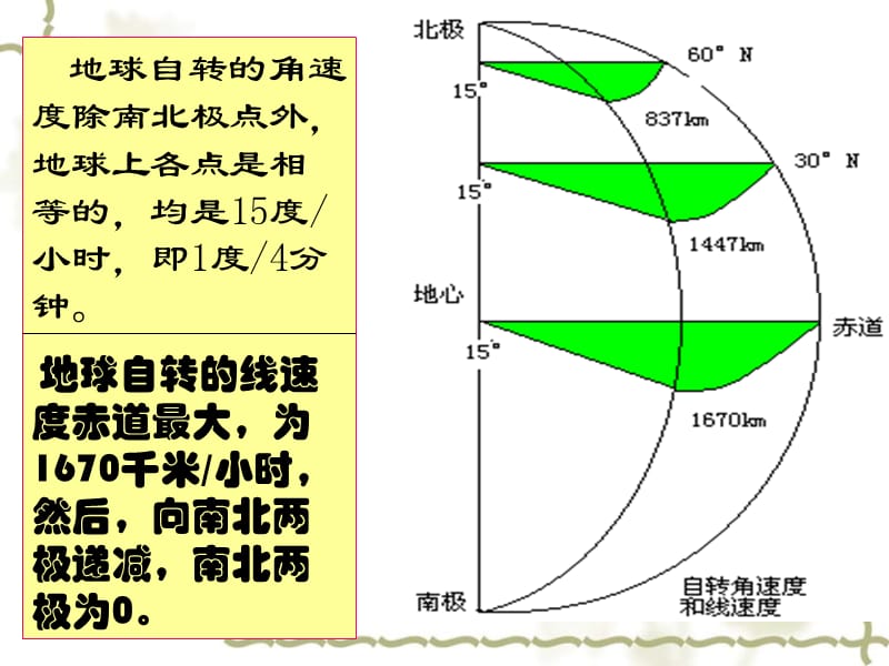 2012高中地理 1.3 地球运动课件25 湘教版必修1_第3页