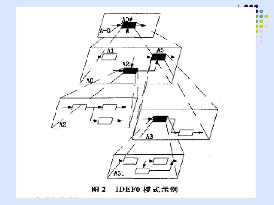 业务流程绘制方法IDEF0和-IDEF3精编版_第5页